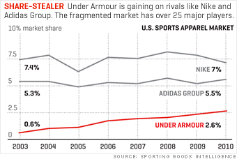 under armour market