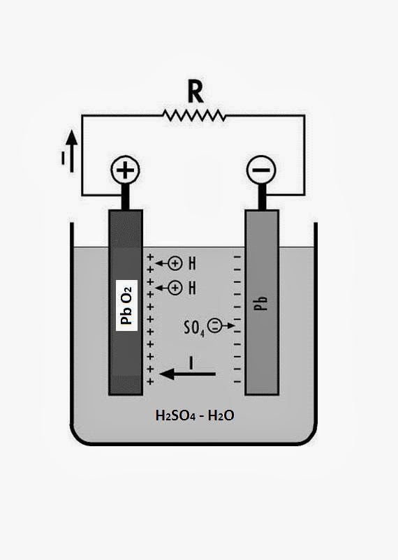 Funzionamento della batteria al piombo-acido - PIANETA BATTERIA