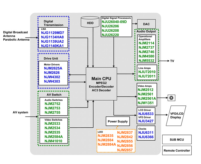 Bluray/DVD Recorders Block Diagram