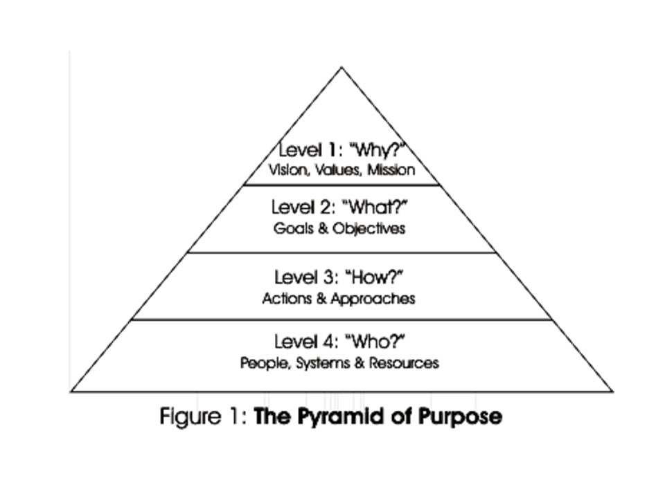 Teaching You Strategy Budgeting / Pyramid of Purpose / PMS
