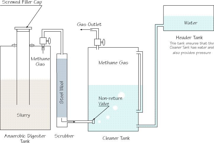 Cost Of Building Anaerobic Digester Cost Of Building Anaerobic Digester