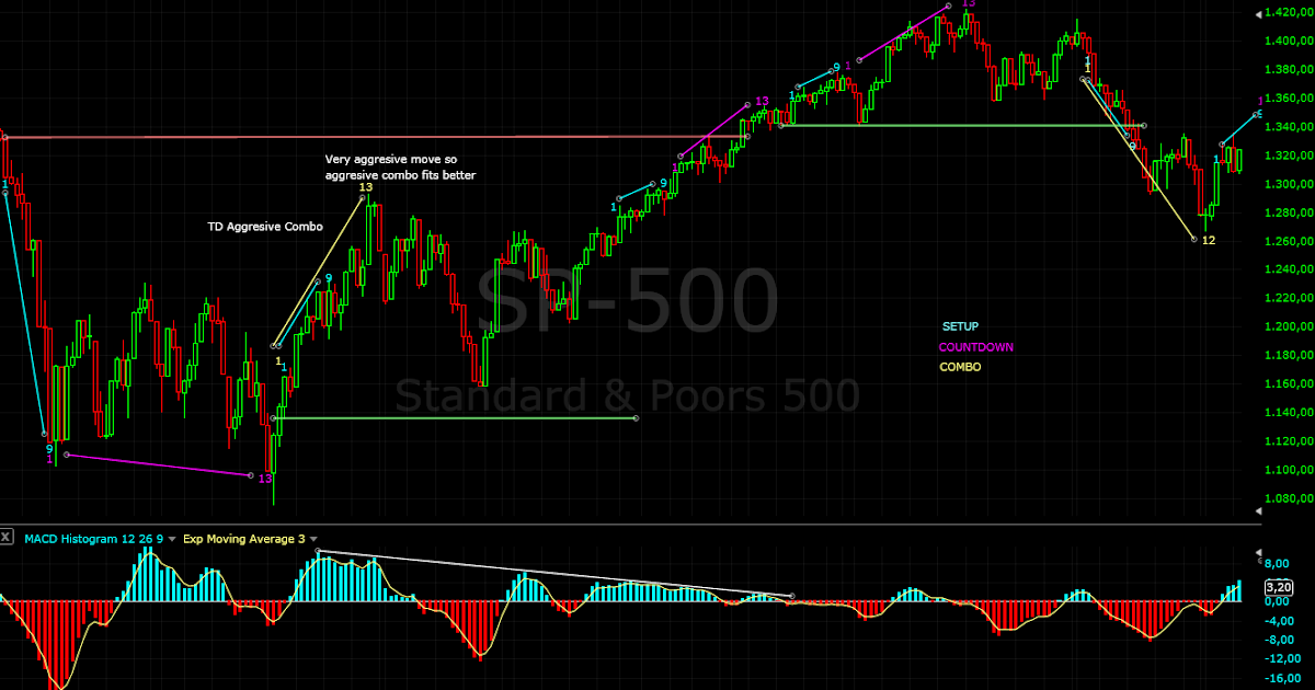 practical technical analysis Tom Demark Sequential
