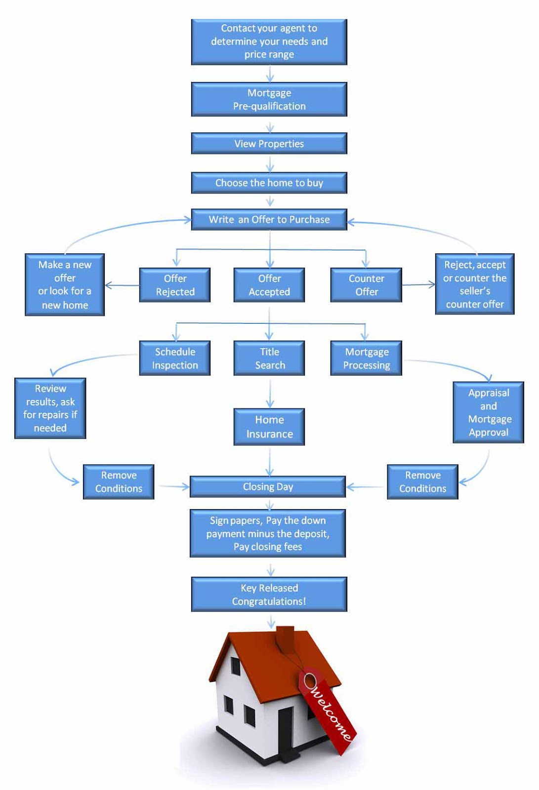 How to Buy a Home Canada