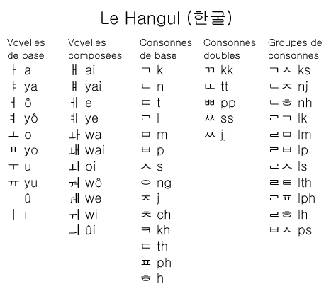 comment apprendre la langue coreenne