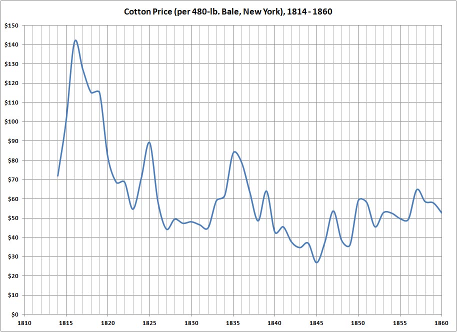 What was the break even price for cotton between 1800 and 1860? American Civil War Forums