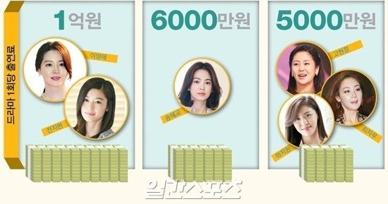 actress pay per year how much do actresses make per drama episode netizen buzz actress pay per year how much do actresses make per drama episode netizen buzz