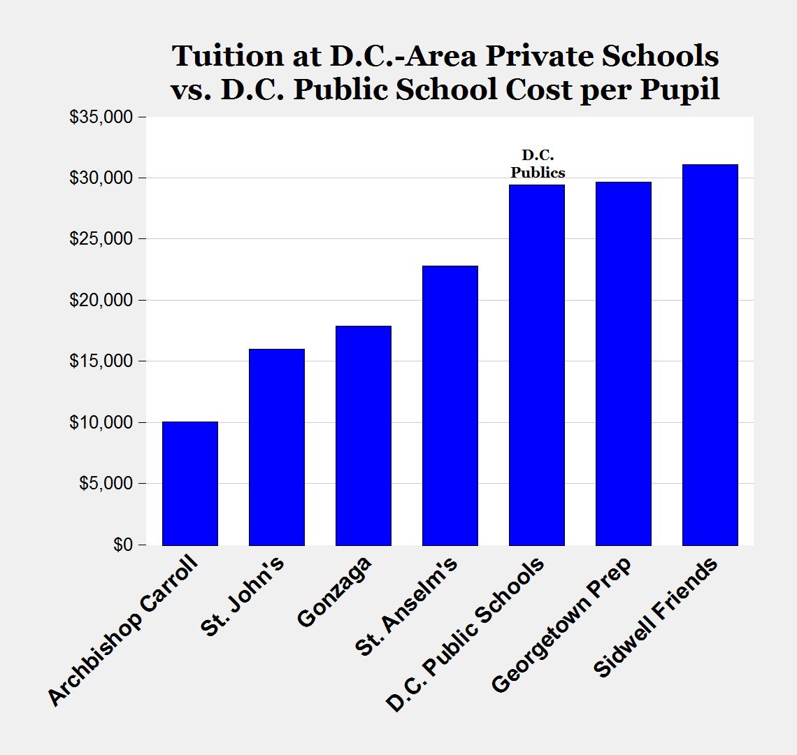 CARPE DIEM 29,409 Per Student Cost of D.C. Public Schools Puts Them