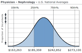 Nephrology Physician Salary