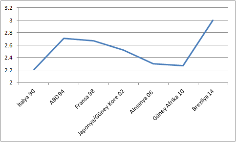 Yaşımın yettiği Dünya Kupaları'nda maç başına gol ortalamaları (Not: 2014 dışındaki istatistikler Eurosport.com'dan alınmıştır.)
