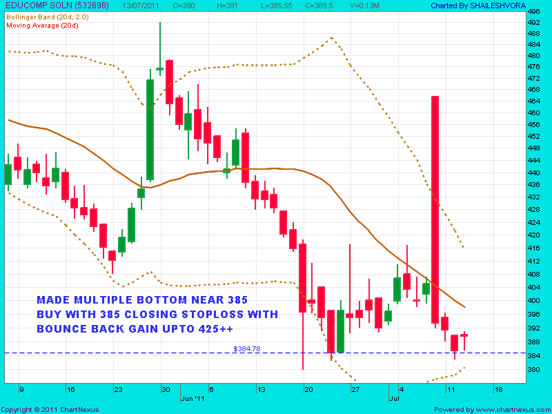 Forexpros nifty chart