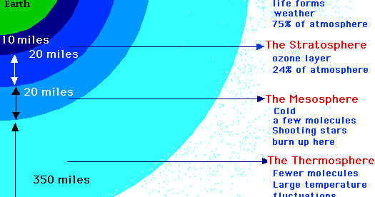 Science Project: Atmosphere Layers composition of atmosphere diagram 