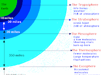 Atmosphere Diagram Atmosphere Diagram