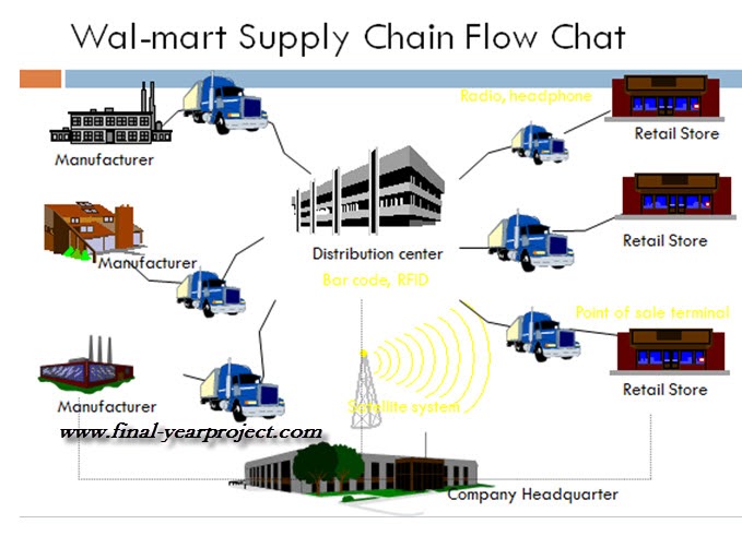 supply chain management at walmart mba project report mba supply chain management