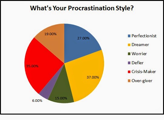 Pie Chart Of Procrastination