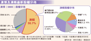 澳博(0880) 股權分佈 澳博(0880) 股權分佈