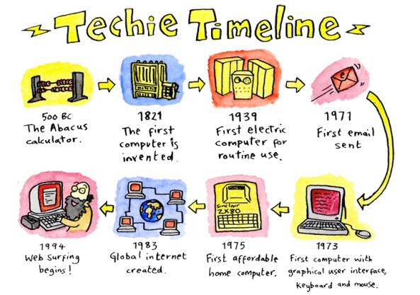 timeline for kids