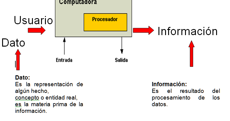 GBI FORTALEZAS Y DEBILIDADES DE LA WEB.: CONCEPTOS DE LA INFORMATICA