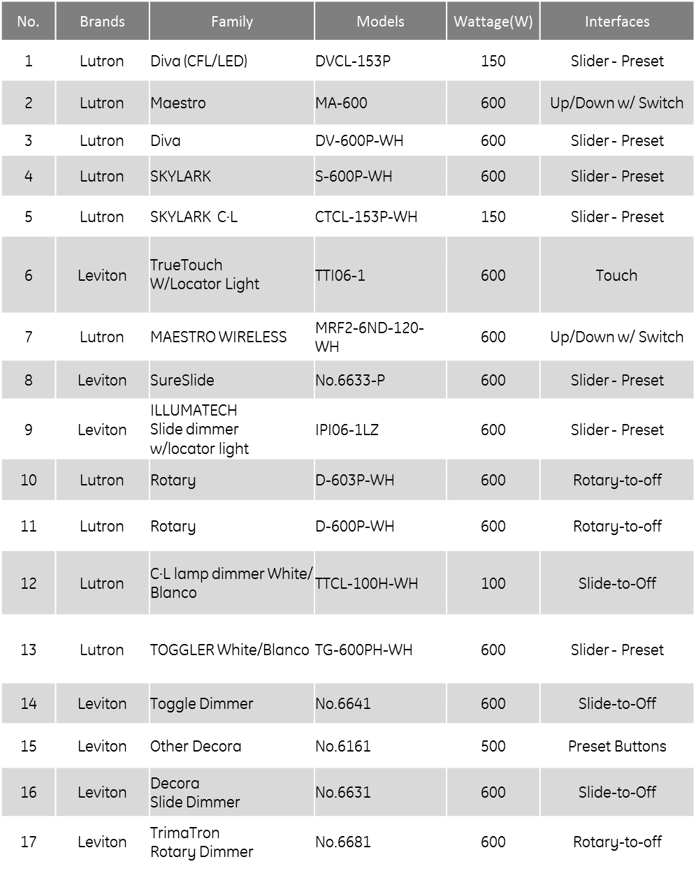 Curtis Mathes LED Lighting Dimmer Compatibility