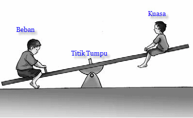IPA-7,KURTILAS: BAB 7 SMT 2 GAYA DAN GERAK BENDA