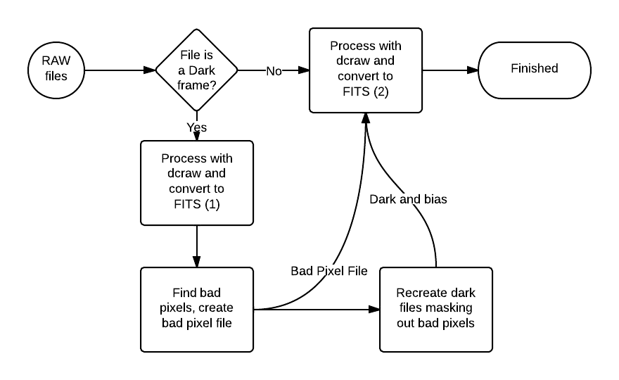 Dark frame and bad pixel data reduction flow chart Dark frame and bad pixel data reduction flow chart