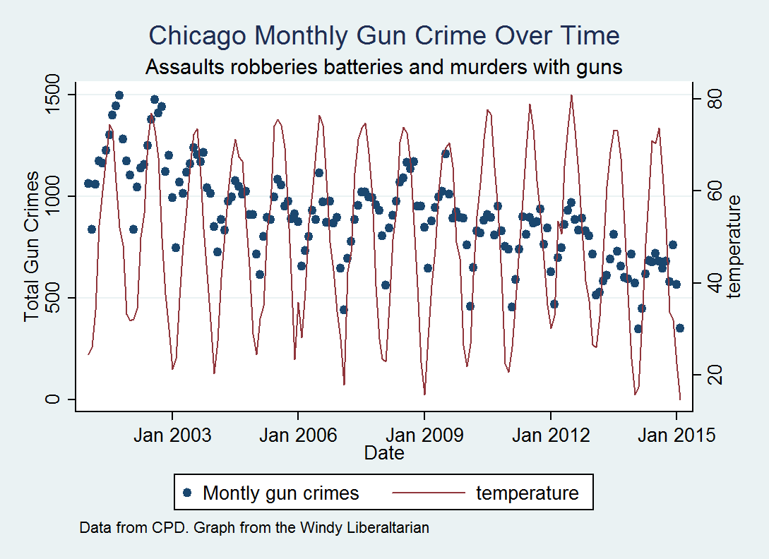 here i notice that temperature and annual crime cycles are correlated but it does not seem to be the case that high summer temperatures are correlated here i notice that temperature and annual crime cycles are correlated but it does not seem to be the case that high summer temperatures are correlated