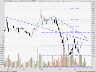 analisa saham bbri