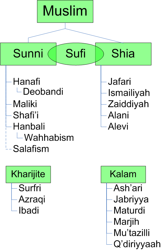 Branches Of Islam Chart