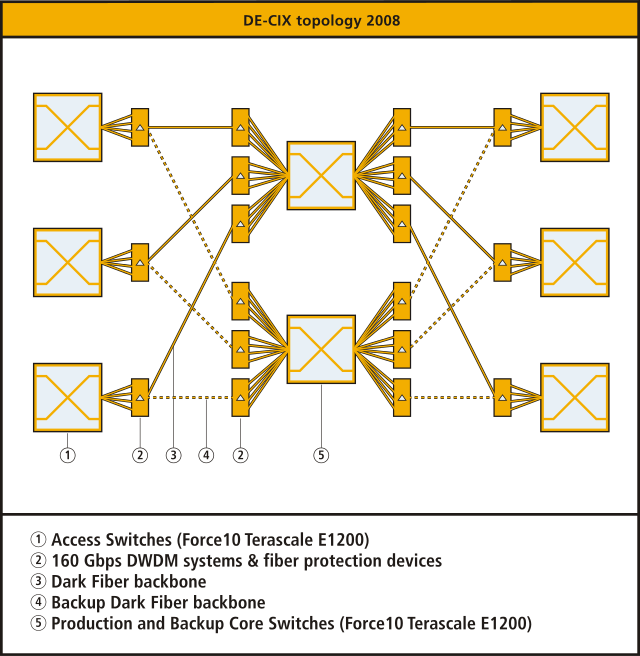 Diagram of the Frankfurt internet exchange point DE-CIX