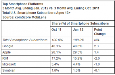 100 Million Smartphone Users In the United States photo