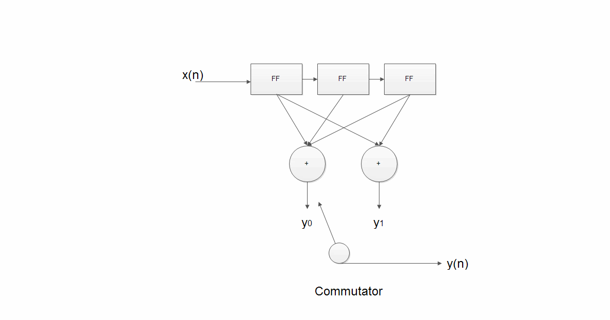 elektro2017 Convolutional Encoder FPGA Design