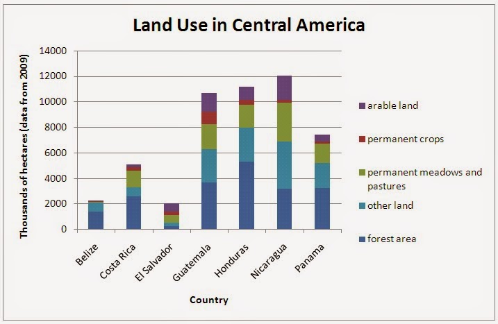 deforestation in la mosquitia honduras deforestation graphs and charts