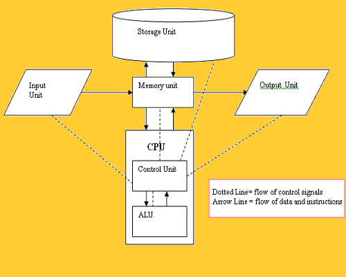 basic units of computer