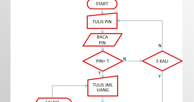 Blognya Kelompok 1 Flowchart Pengambilan Uang di ATM