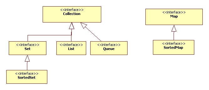 Interview Questions And Answers In Collections Framework Of Java