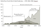 Rare Earth Prices Rise, Chinese Regime Limits Supply