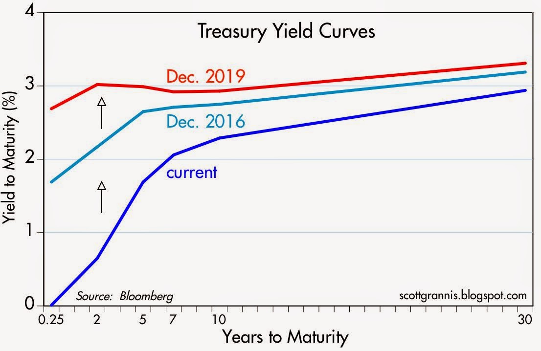 Yield Curve Today Chart