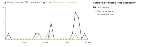 Отметки «Мне нравится»