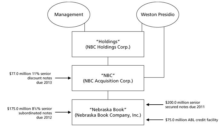 Cap Structure