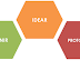 Cómo usar el Design Thinking en Procesos?