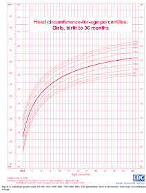 Ourmedicalnotes Growth Chart Head Circumference For Age Girls Birth To 36m