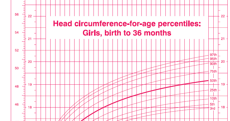 OurMedicalNotes: Growth chart - Head circumference-for-age ...