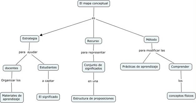 Estructura de lmapa conceptual