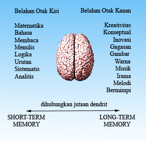 Mempertajam Ingatan Otak Kanan Mempertajam Ingatan Otak Kanan