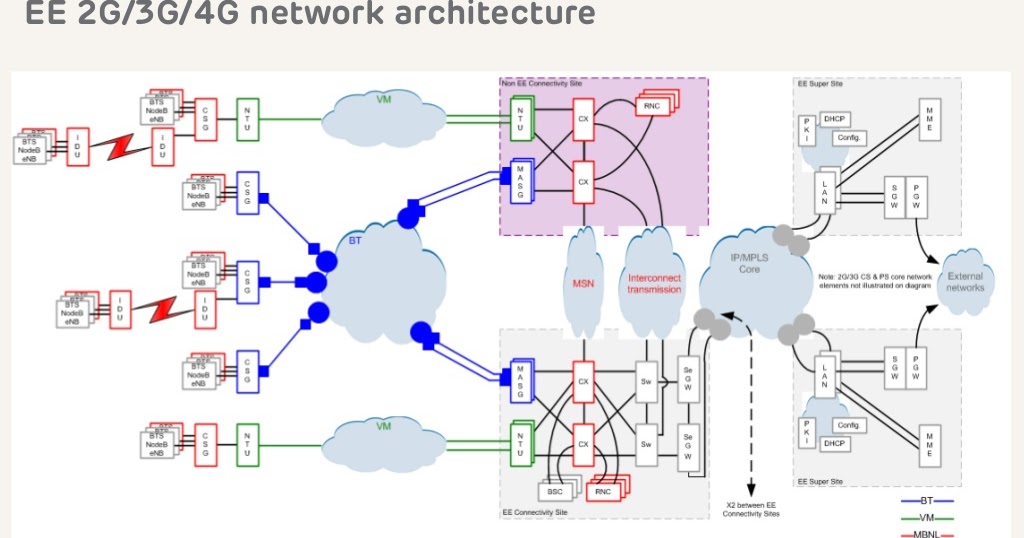 The 3g4g Blog  End To End And Top To Bottom Network Design U2026