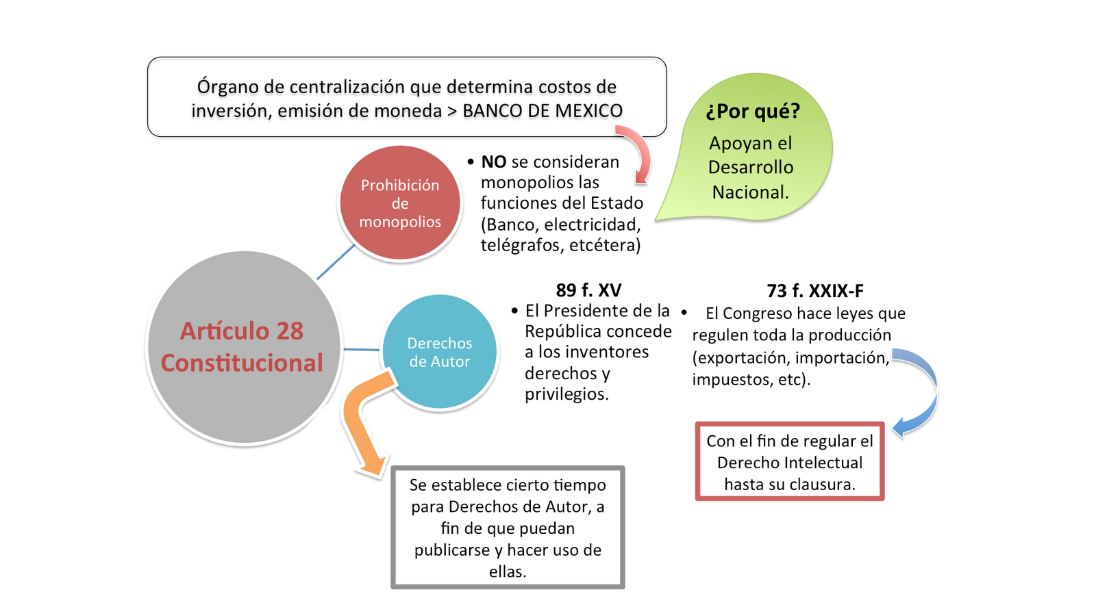 Derecho De La Propiedad Articulo 28 Constitucional