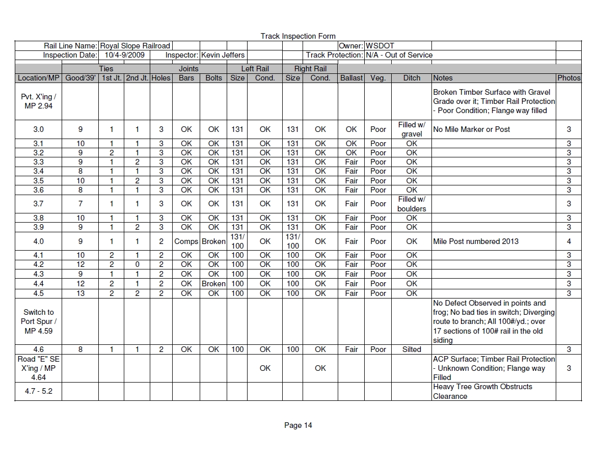 Big Bend Railroad History 2009 Royal City To Othello Track Inspection Form