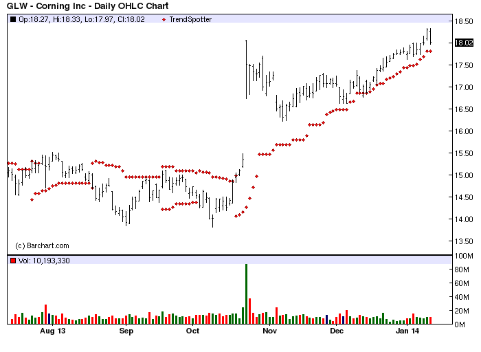 Barchart trading signals