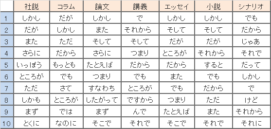 接続詞 論文