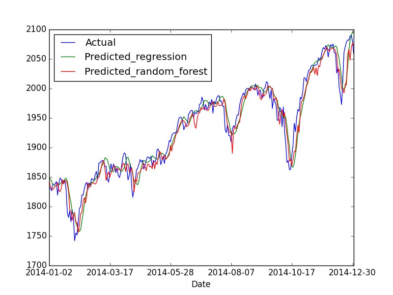 predicting stocks with python