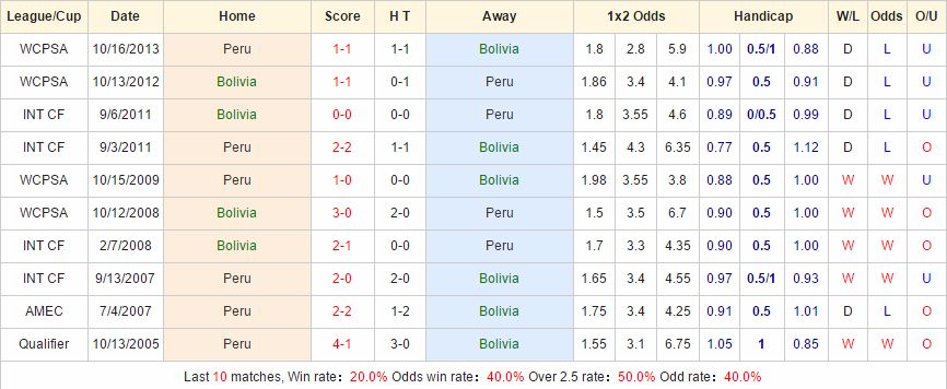 Soi kèo dự đoán Peru vs Bolivia